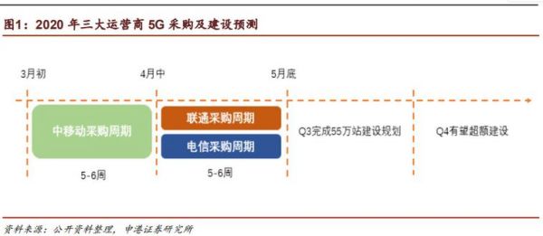 新基建下的5G运营商,万亿市场正被谁在激活?