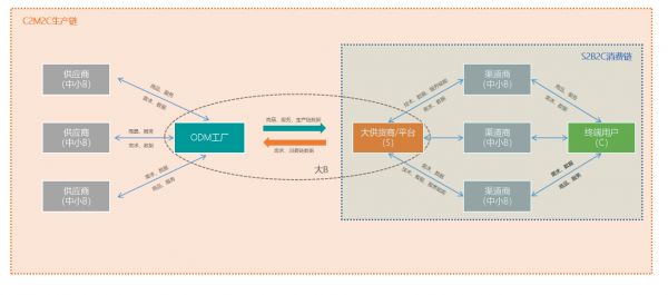 为消费电子行业提供数字化工具,「海岸线科技」搭建产业协同云平台