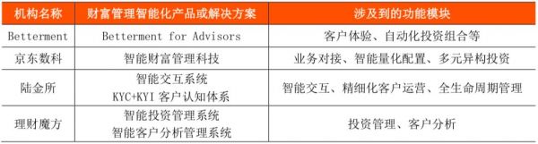 智能化大时代,传统财富管理机构该如何应对AI挑战?