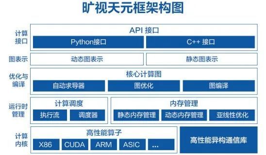 旷视为何加入“开源之战”?
