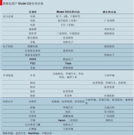 供应链战局:特斯拉的“4小时朋友圈”