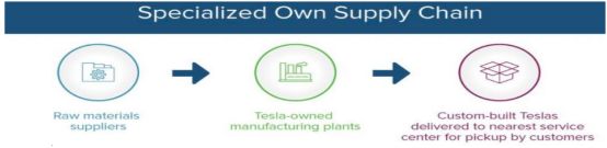 供应链战局:特斯拉的“4小时朋友圈”