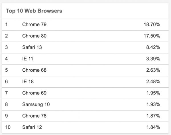 苹果完全屏蔽第三方Cookie,七天清空本地存储