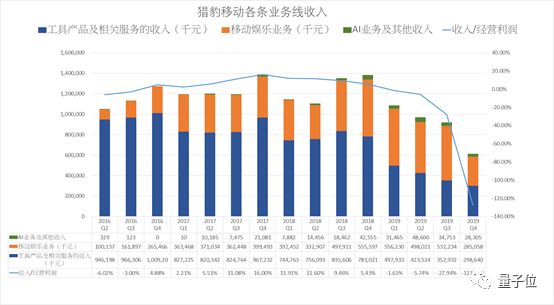 被Facebook终止合作,被谷歌下架,股价营收皆腰斩,猎豹只剩AI一根救命稻草了