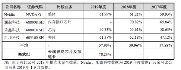 账上资金超40亿元,「寒武纪」还要募资28亿元加速云端芯片开发