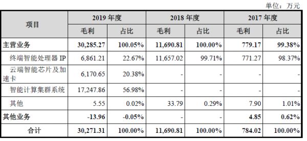 账上资金超40亿元,「寒武纪」还要募资28亿元加速云端芯片开发