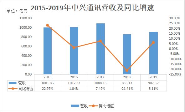 业绩快报 | 中兴通讯19年扭亏为盈,今年将推至少15款5G终端产品