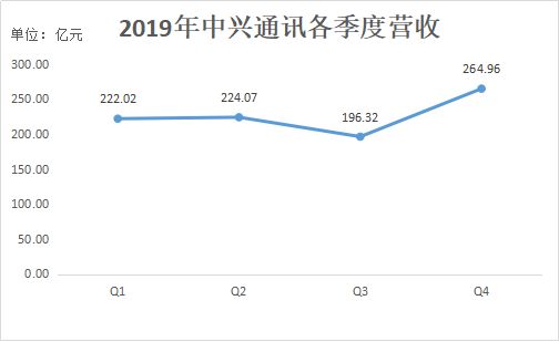 业绩快报 | 中兴通讯19年扭亏为盈,今年将推至少15款5G终端产品