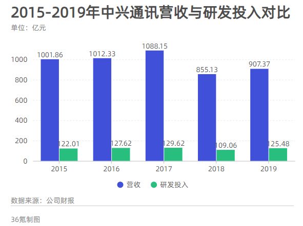 业绩快报 | 中兴通讯19年扭亏为盈,今年将推至少15款5G终端产品