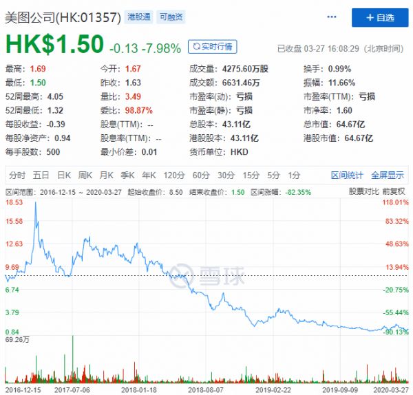 没有手机的第一年，美图仍难回血