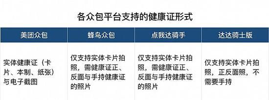 外卖骑手资质乱象:20元造假健康证 多平台顺利通过