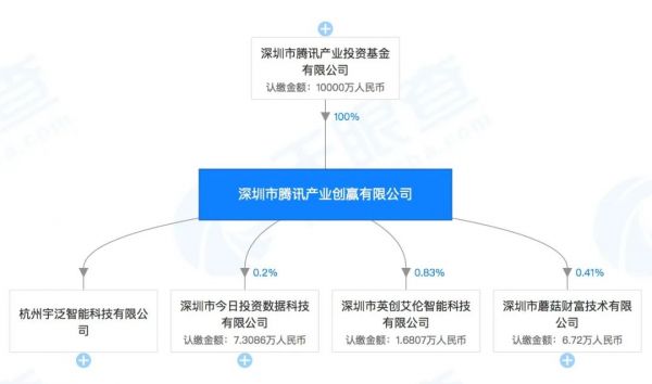 腾讯成立产业创赢投资公司,两天内投资三家金融科技企业