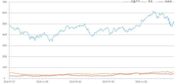 阿里拼多多互撕史:从堵截、围剿到巷战