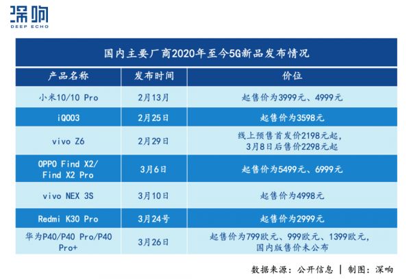 旗舰机越来越贵、价格暗战停不下来,5G关键年,华米OV们打的什么算盘?