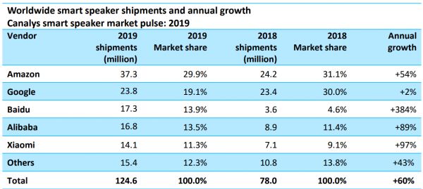 熬过技术积累期,智能语音的下一场争夺,是产品和渠道之战 | 超级观点