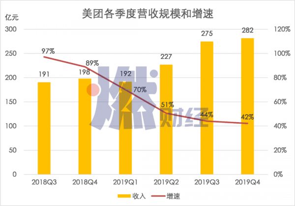 “老三”美团,和它跨不进的千亿关口