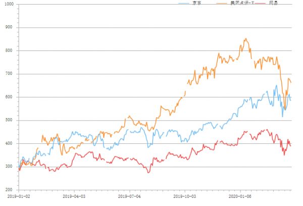 “老三”美团,和它跨不进的千亿关口