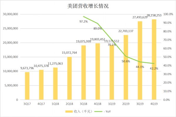 焦点分析丨美团的“苦生意”赚钱了,但苦日子还没到头
