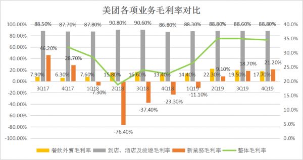 焦点分析丨美团的“苦生意”赚钱了,但苦日子还没到头