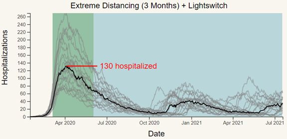 斯坦福发布“防疫公司”模拟器:“照明开关法”或为美国社交隔离最优解
