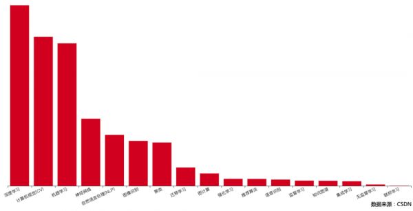 154 万 AI 开发者用数据告诉你,中国 AI 如何才能弯道超车?