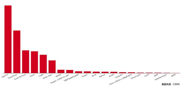 154 万 AI 开发者用数据告诉你,中国 AI 如何才能弯道超车?