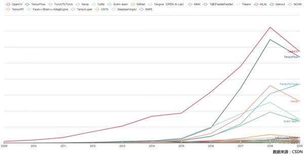 154 万 AI 开发者用数据告诉你,中国 AI 如何才能弯道超车?