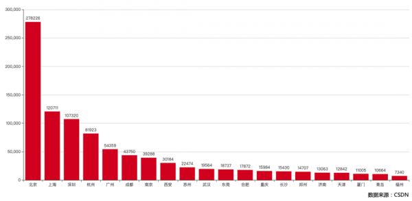 154 万 AI 开发者用数据告诉你,中国 AI 如何才能弯道超车?