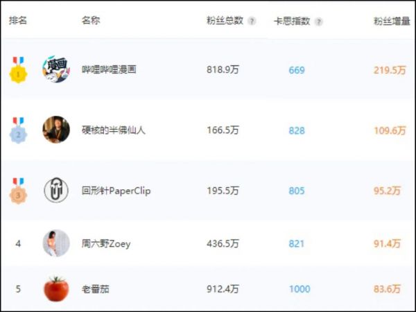 22天粉丝突破350W,硬核老师B站爆红背后释放了哪些信号?