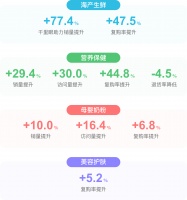 京东数科区块链追溯效果数据首披露：生鲜复购率提升47.5%！