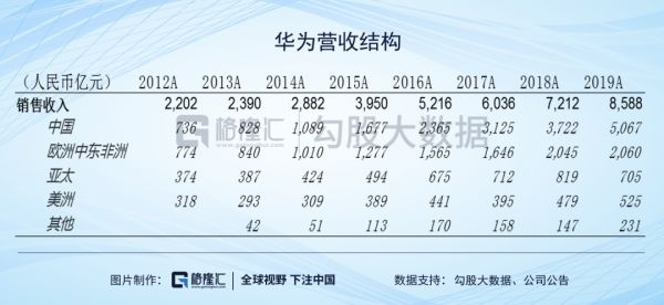 华为:2019困难模式,2020地狱模式