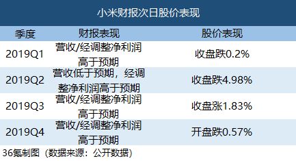 最前线 | 财报超预期,小米开盘反跌0.57%