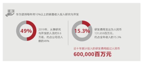 2019年年报报喜,华为却说今年争取活下来