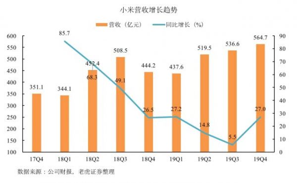 疫情带来不确定性,低库存能否成小米的制胜法宝