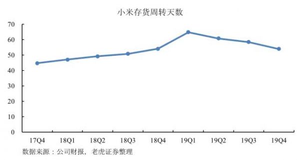 疫情带来不确定性,低库存能否成小米的制胜法宝