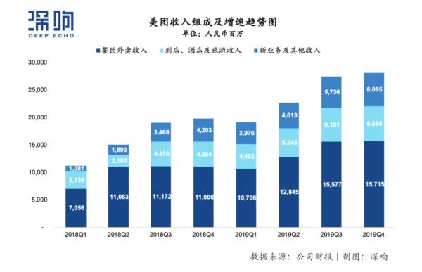 疫情下预期一季度转亏,坚持长期主义的美团如何应对挑战?