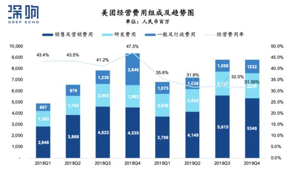 疫情下预期一季度转亏,坚持长期主义的美团如何应对挑战?