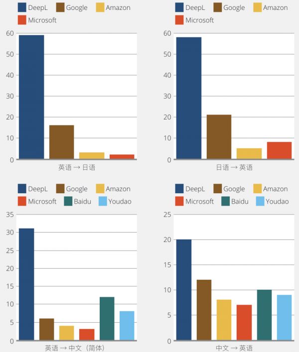 硬核测评,谷歌翻译被碾压:全球首个翻译引擎进化归来,“细节狂魔”搞定方言文言文