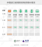 从涌向中国到支援海外，口罩的全球之旅