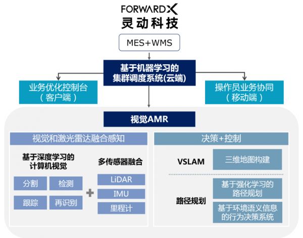 36氪首发 | AMR企业「灵动科技」获1亿元B+轮融资,与近10家世界500强客户合作落地