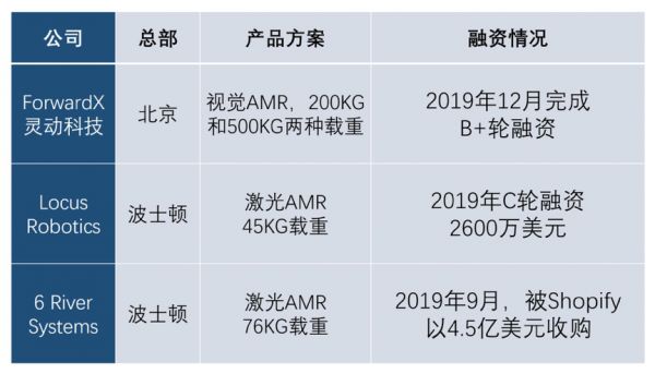 36氪首发 | AMR企业「灵动科技」获1亿元B+轮融资,与近10家世界500强客户合作落地