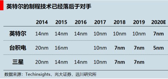 都在卖芯片,高通为什么没Intel赚钱?