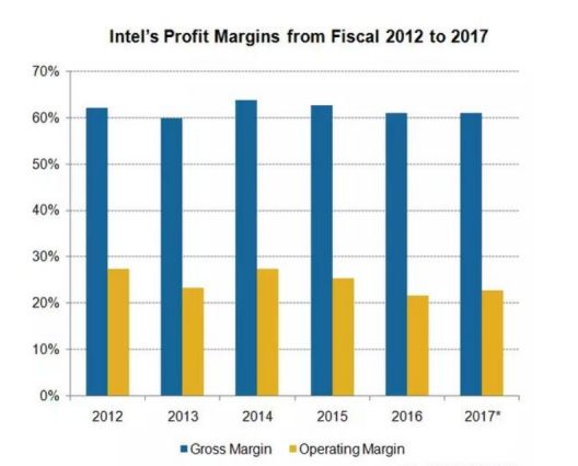 都在卖芯片,高通为什么没Intel赚钱?