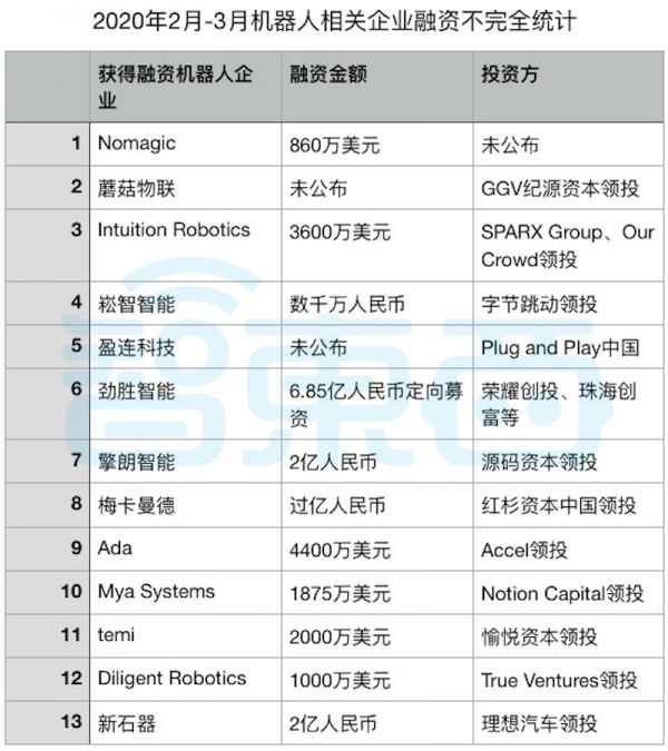 近10家密集被投资,服务机器人成资本围猎风口,背后火了谁?