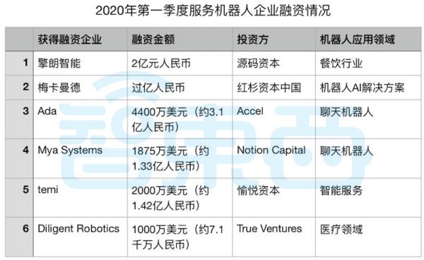 近10家密集被投资,服务机器人成资本围猎风口,背后火了谁?