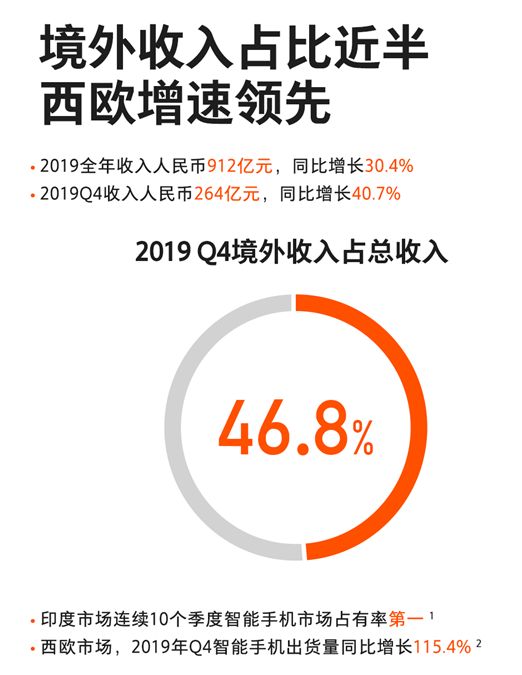 年报解读：华为、小米分别靠什么挣钱？