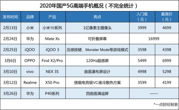 5G手机的“高端”战事
