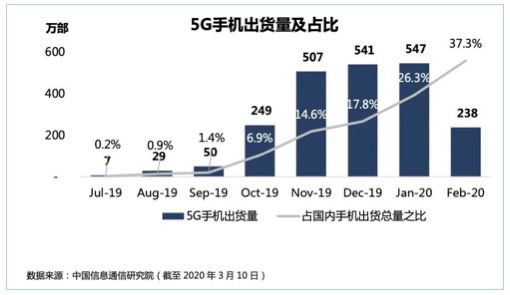5G手机的“高端”战事