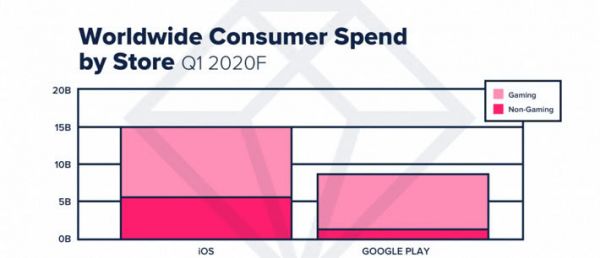 全球应用市场第一季度大爆发:花费达234亿美元创纪录,时长增20%