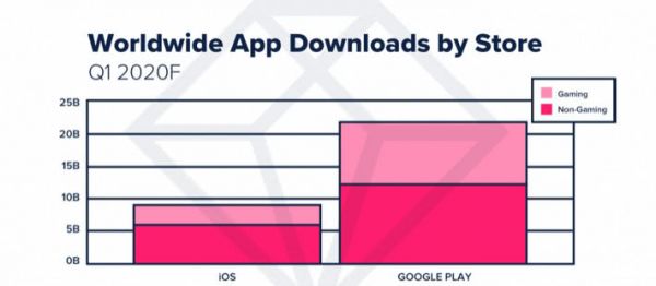 全球应用市场第一季度大爆发:花费达234亿美元创纪录,时长增20%